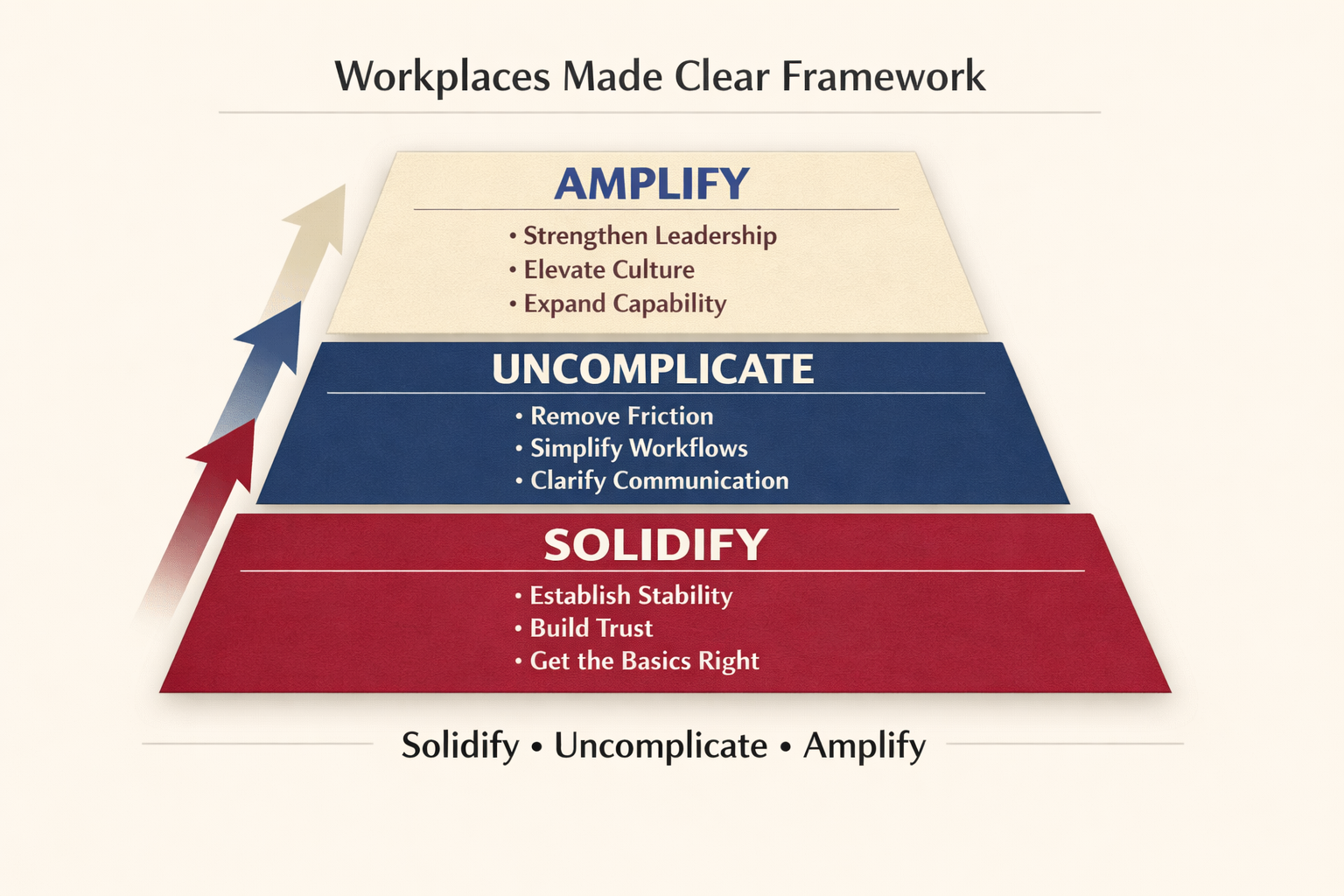 A pyramid chart titled 'Workplaces Made Clear Framework' with three layers. The bottom red layer is labeled 'SOLIDIFY' and includes 'Establish Stability,' 'Build Trust,' and 'Get the Basics Right.' The middle blue layer is labeled 'UNCOMPLICATE' with 'Remove Friction,' 'Simplify Workflows,' and 'Clarify Communication.' The top beige layer is labeled 'AMPLIFY' and contains 'Strengthen Leadership,' 'Elevate Culture,' and 'Expand Capability.' An upward arrow runs alongside the pyramid, indicating progression.