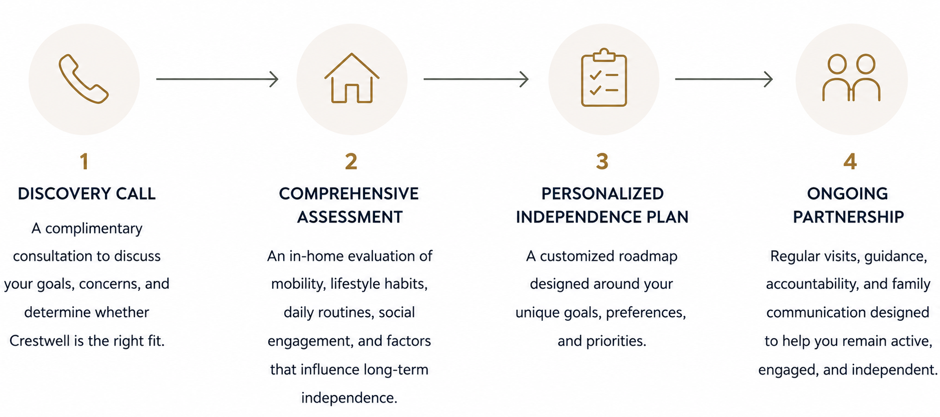 Flowchart detailing four steps of a partnership process: 1. Discovery Call with a phone icon, 2. Comprehensive Assessment with a house icon, 3. Personalized Independence Plan with a clipboard icon, 4. Ongoing Partnership with two people icon, each accompanied by descriptions of their purpose.