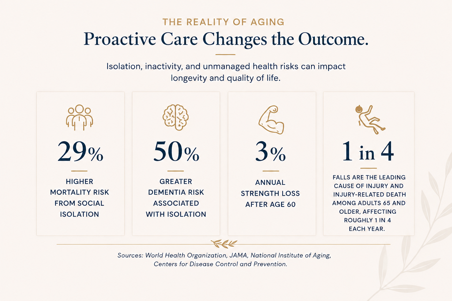 Infographic titled 'The Reality of Aging: Proactive Care Changes the Outcome,' with statistics on health risks among older adults, including higher mortality from social isolation, greater dementia risk, annual strength loss after age 60, and injury-related deaths among adults 65 and older, accompanied by icons and source citations.
