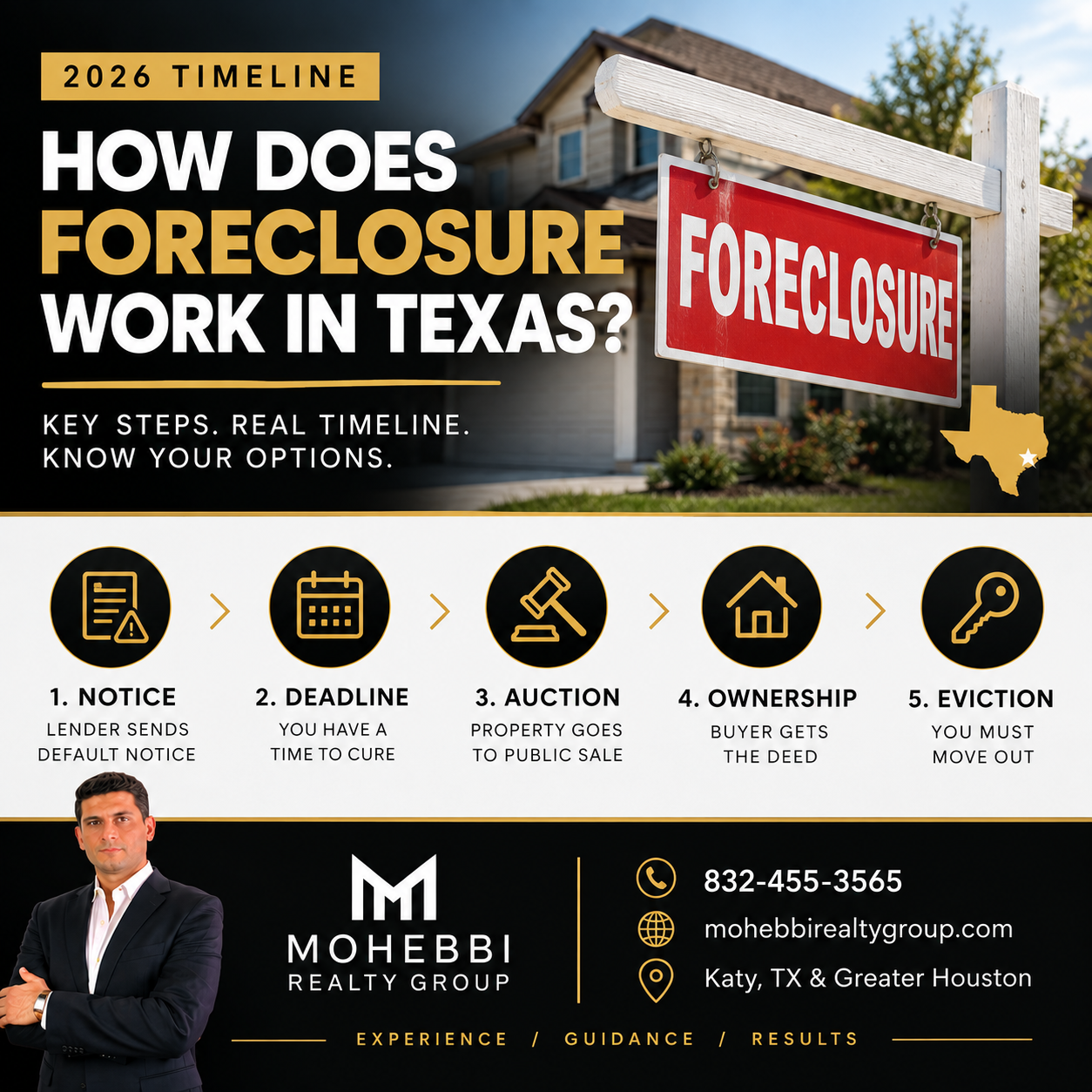 How Does Foreclosure Work in Texas? 