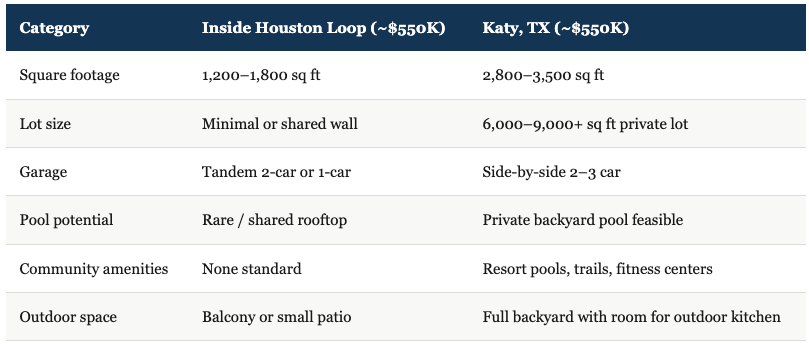 How much home can you afford in Katy, TX Vs. Houston, TX!