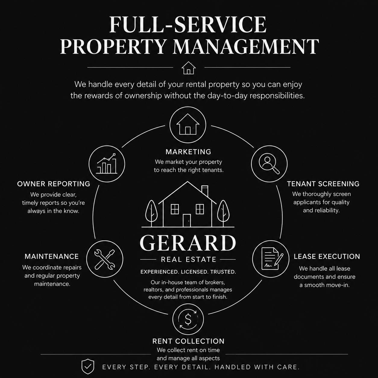 Graphic detailing full-service property management services offered by Gerard Real Estate, including marketing, tenant screening, lease execution, rent collection, maintenance, owner reporting, all centered around a central house icon.