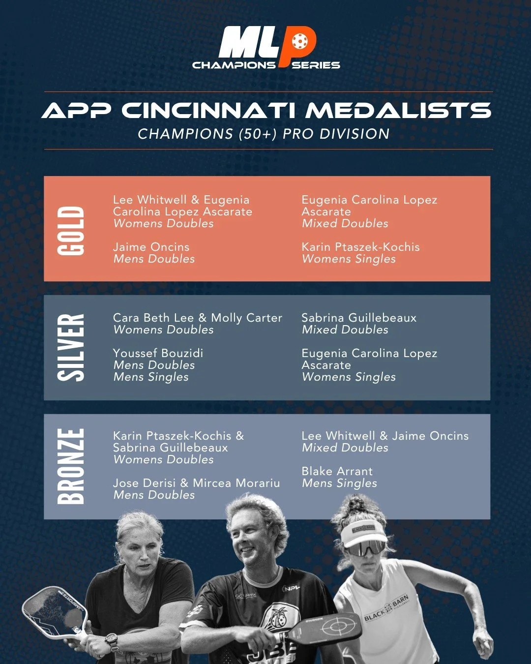 Congratulations to all of our Champions Series Pickleball players who put on an incredible showing at the APP Cincinnati Open this year! Our athletes continue to prove why the Champions Series features some of the most talented competitors in the gam