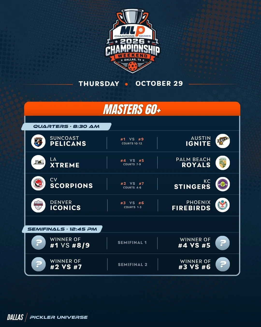 8 teams this morning, 2 left in the Masters 60+ by tonight 🔥 
Quarterfinals at 8:30 AM CT, semis at 12:45 PM CT. 

Which team makes the final? 👇

Watch live 🔗 Link in Bio 

#MLPChampionsSeries #MLPChampionsSeries2026 #MLPChampionsSeriesChampionshi