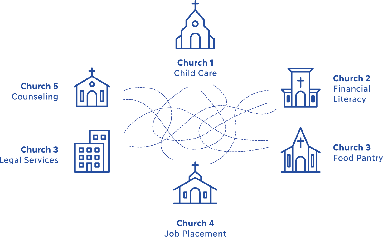 Diagram showing interconnected services provided by five churches, including child care, mental health counseling, legal services, job placement, financial literacy, and food pantry.
