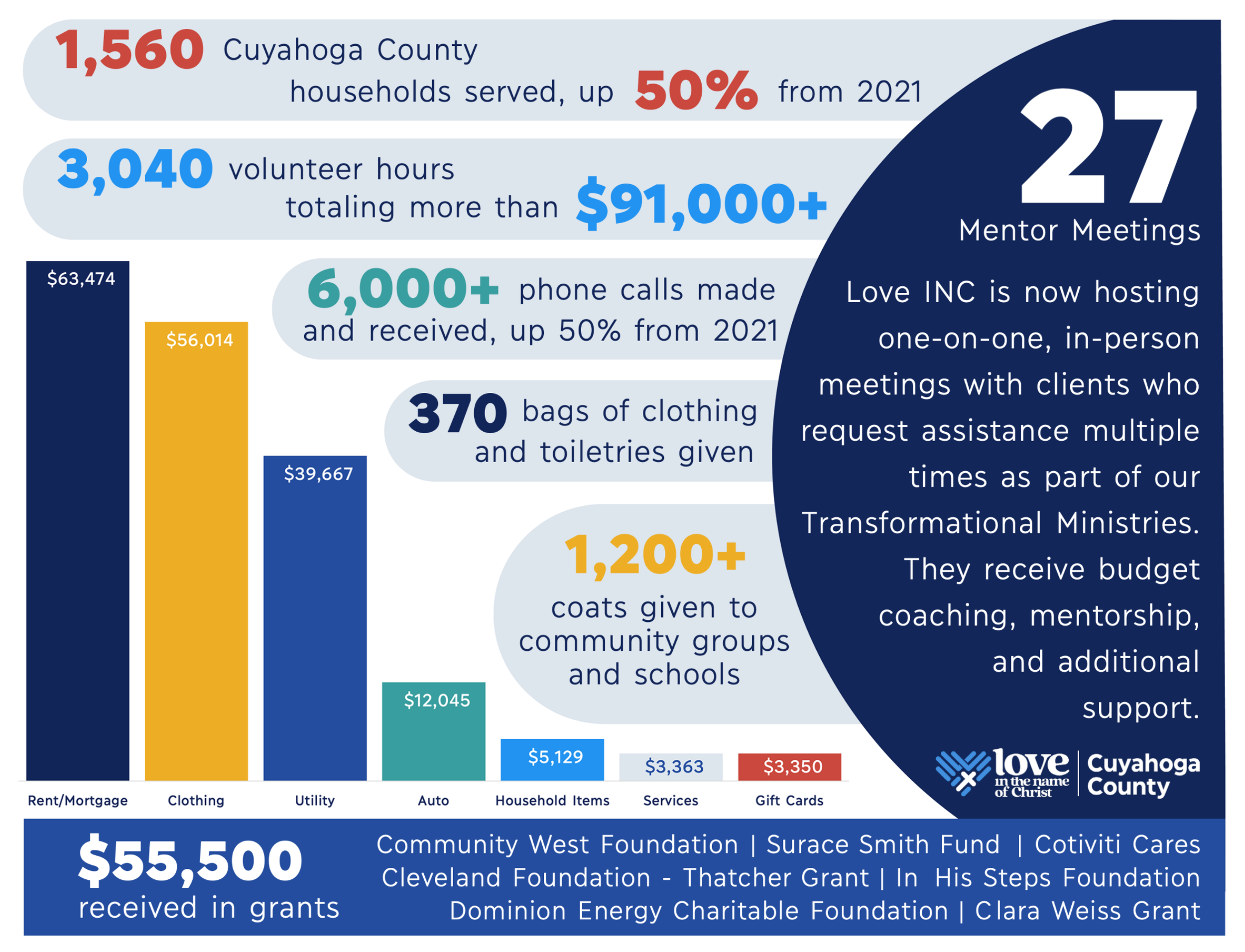 2022 Love INC of Cuyahoga County Impact Report