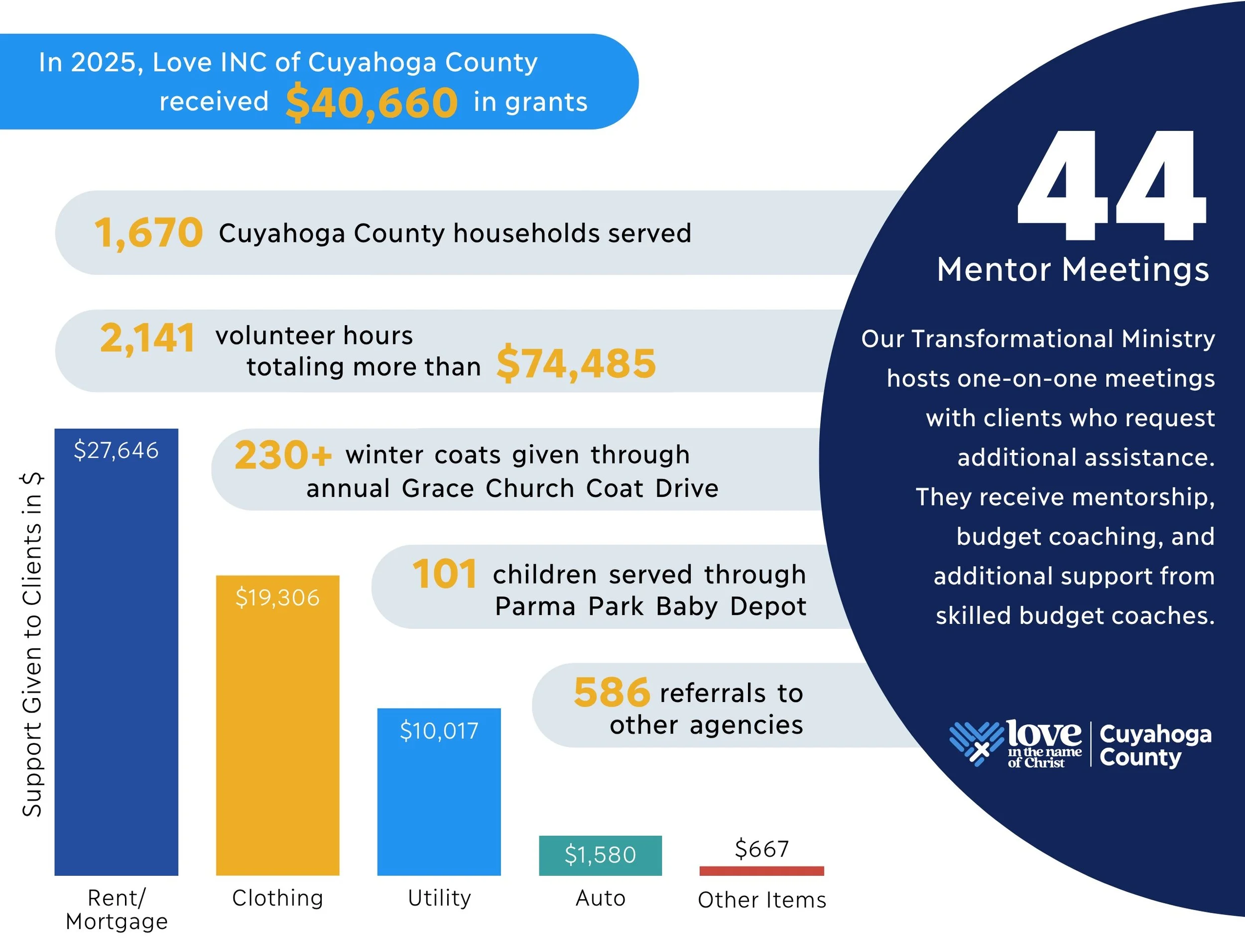 2025 Love INC of Cuyahoga County Impact Report