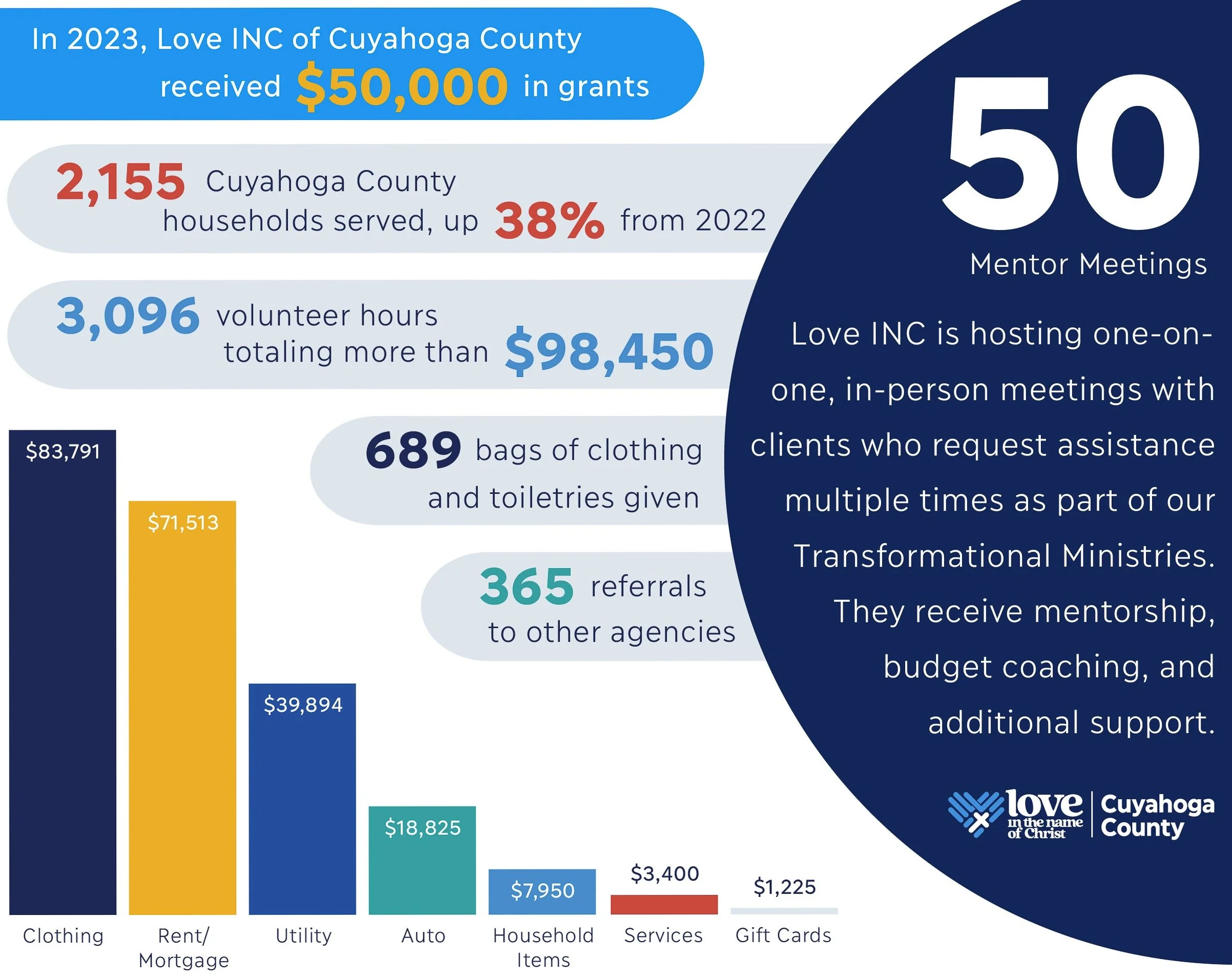 2023 Love INC of Cuyahoga County Impact Report