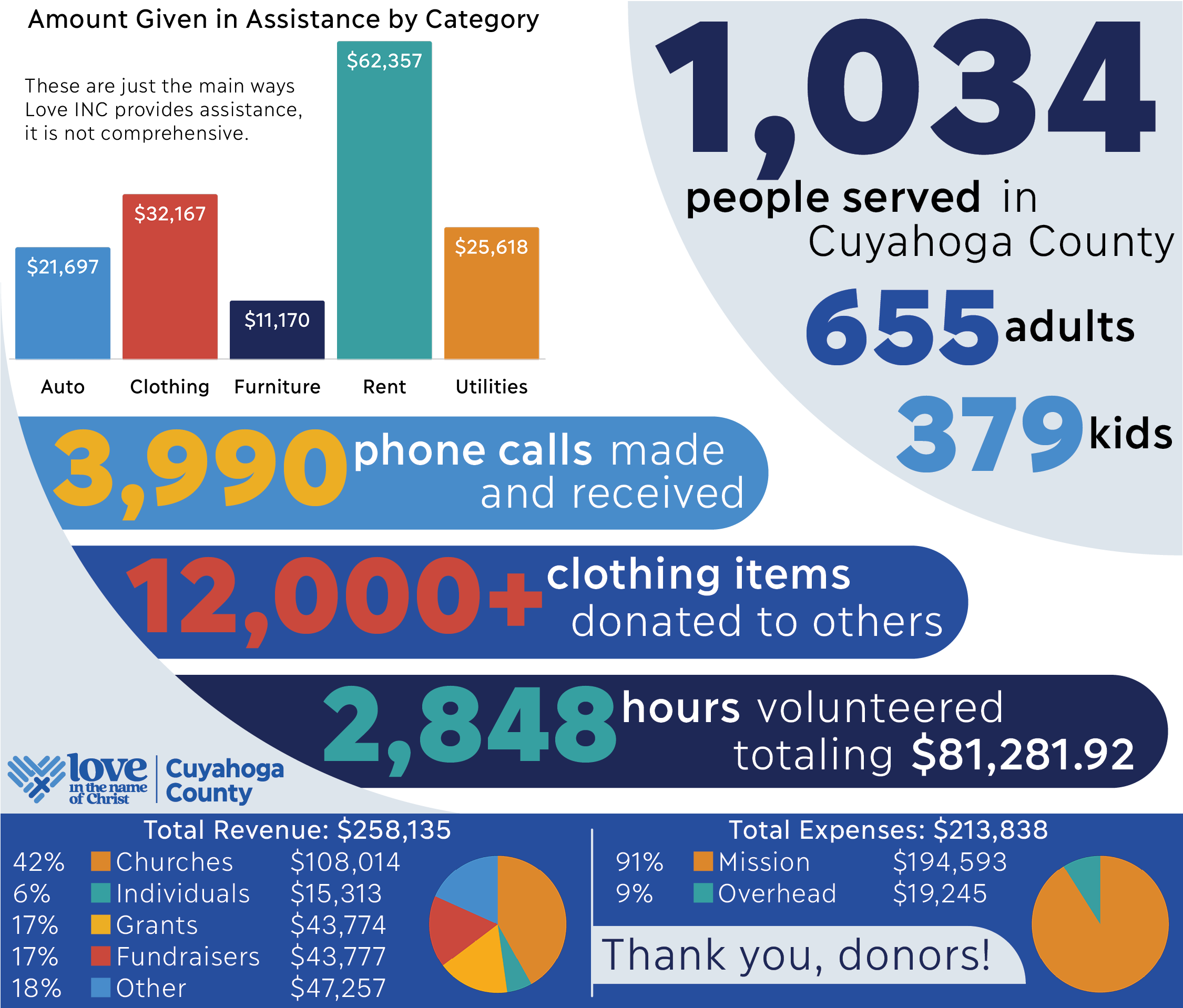 2021 Love INC of Cuyahoga County Impact Report