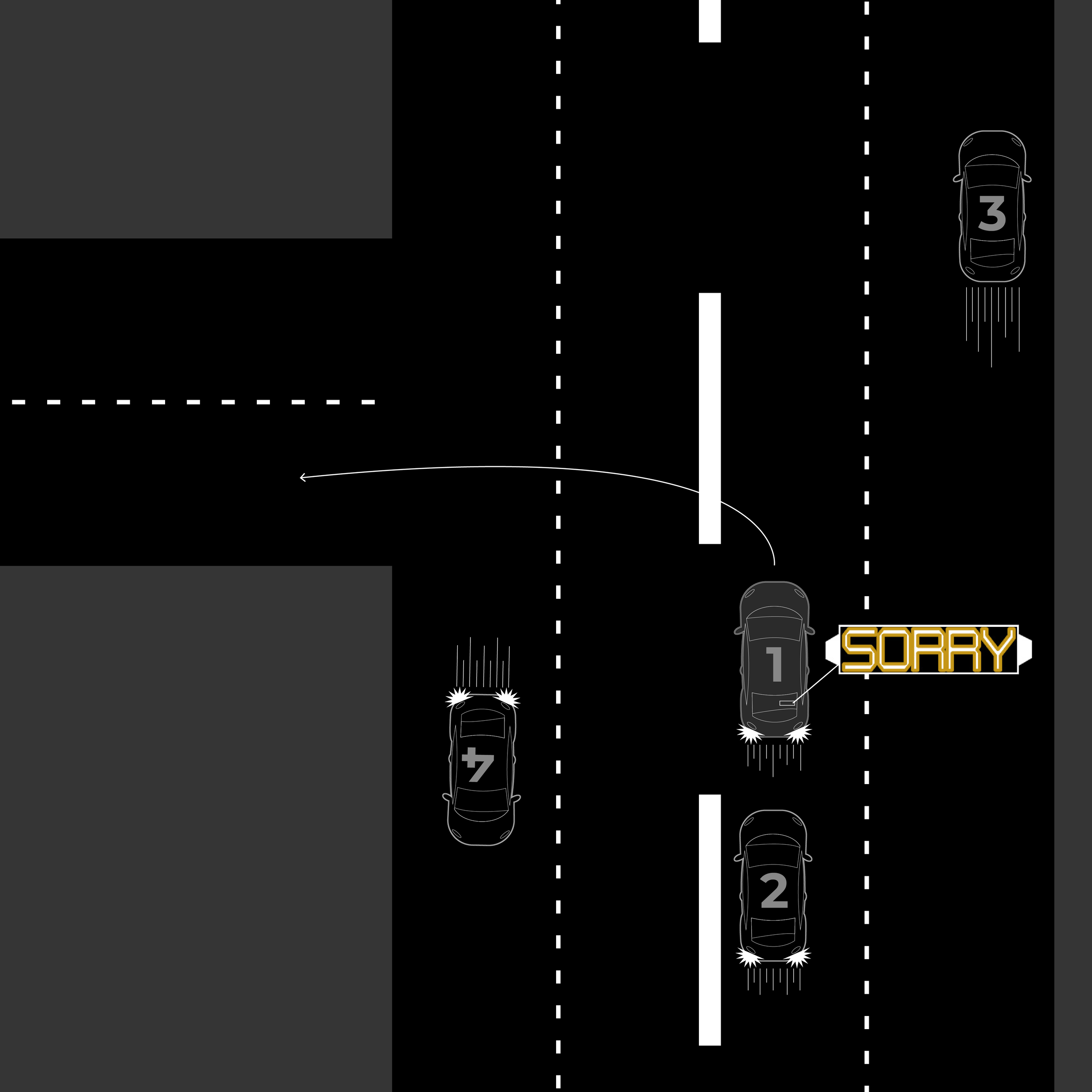A diagram illustrating a road with four cars numbered 1 to 4, showing different scenarios of accidents and apologies, with a sign saying 'Sorry' near car 4.