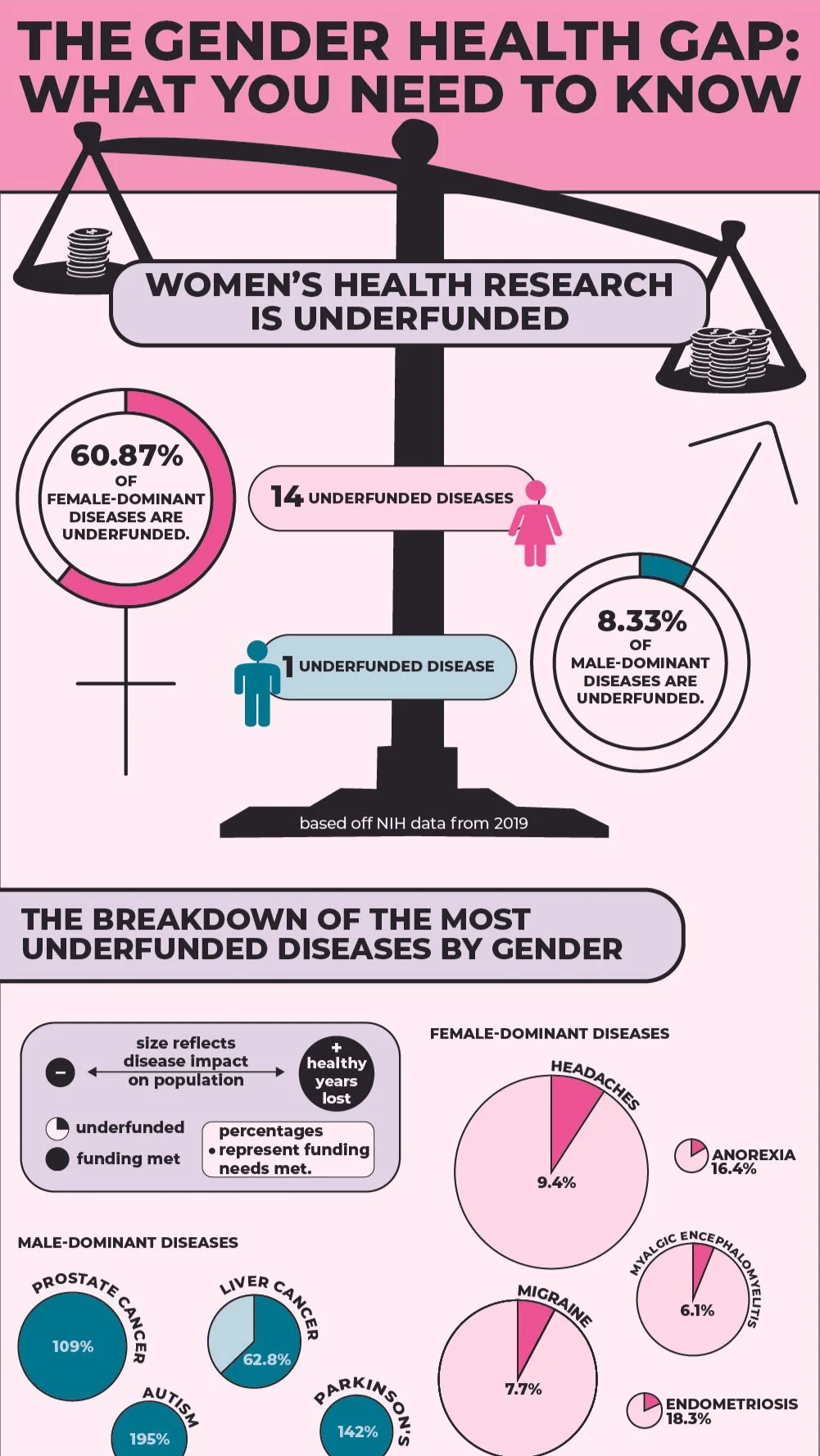 An infographic titled "The Gender Health Gap: What You Need to Know". It illustrates disparities in health research funding between women and men, with women’s health research being underfunded. The infographic also shows the most underfunded diseases by gender, highlighting conditions like headaches, anorexia, and endometriosis for women, and prostate cancer, liver cancer, autism, and Parkinson’s for men. It includes charts and icons representing percentages and funding gaps, based on NIH data from 2019.