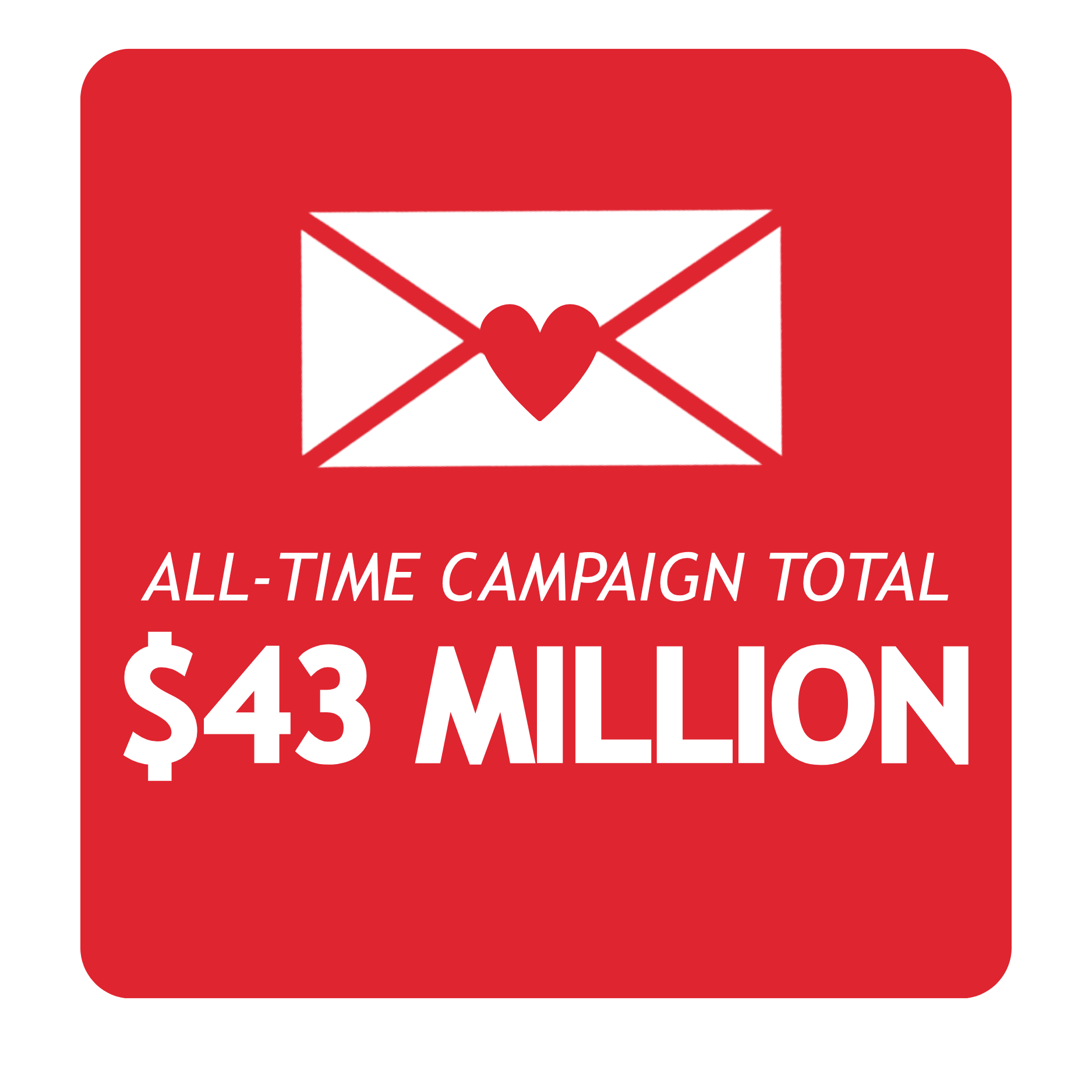 A red banner with white and red text announcing a campaign total of 43 million dollars, featuring an envelope with a heart.