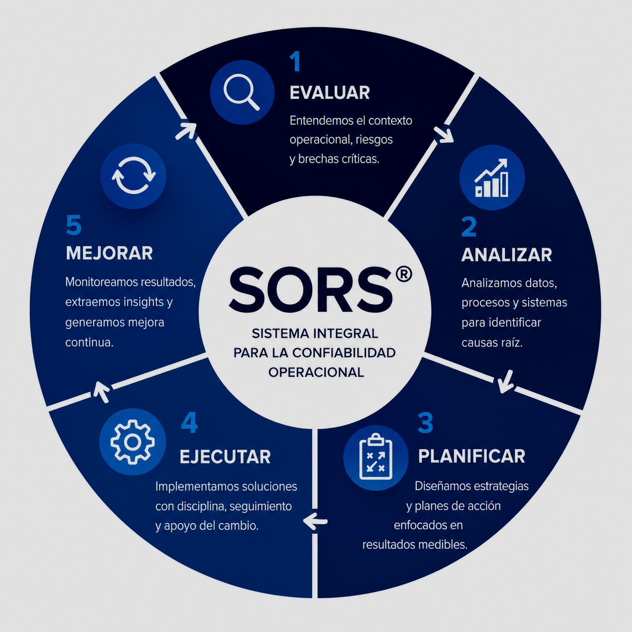 Circular diagram illustrating the SORS system with five steps: 1. Evaluate, 2. Analyze, 3. Plan, 4. Execute, 5. Improve, each with a description in Spanish about operational reliability.