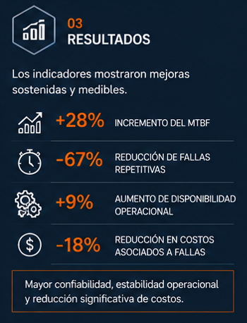 Business presentation slide showing results with improvements: +28% MTBF, -67% repetitive failures, +9% operational availability, -18% related costs, emphasizing reliability and cost reduction.