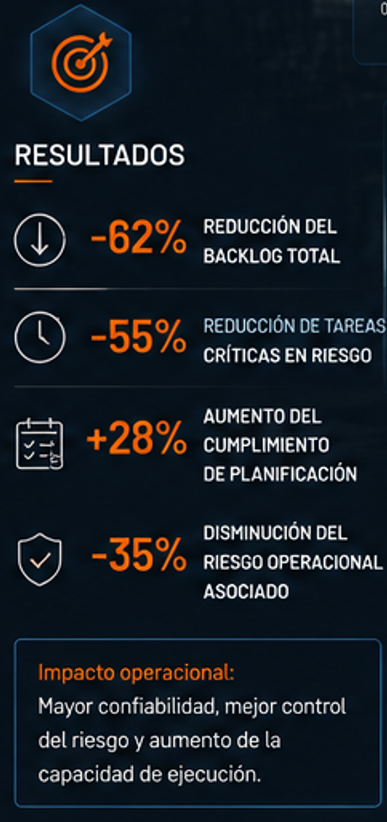 Resultados obtenidos mediante optimización de planificación, priorización y ejecución.