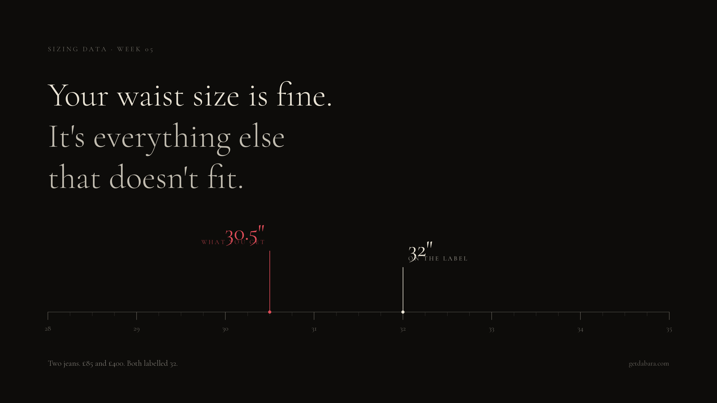 Your waist size is fine. It's everything else that doesn't fit.