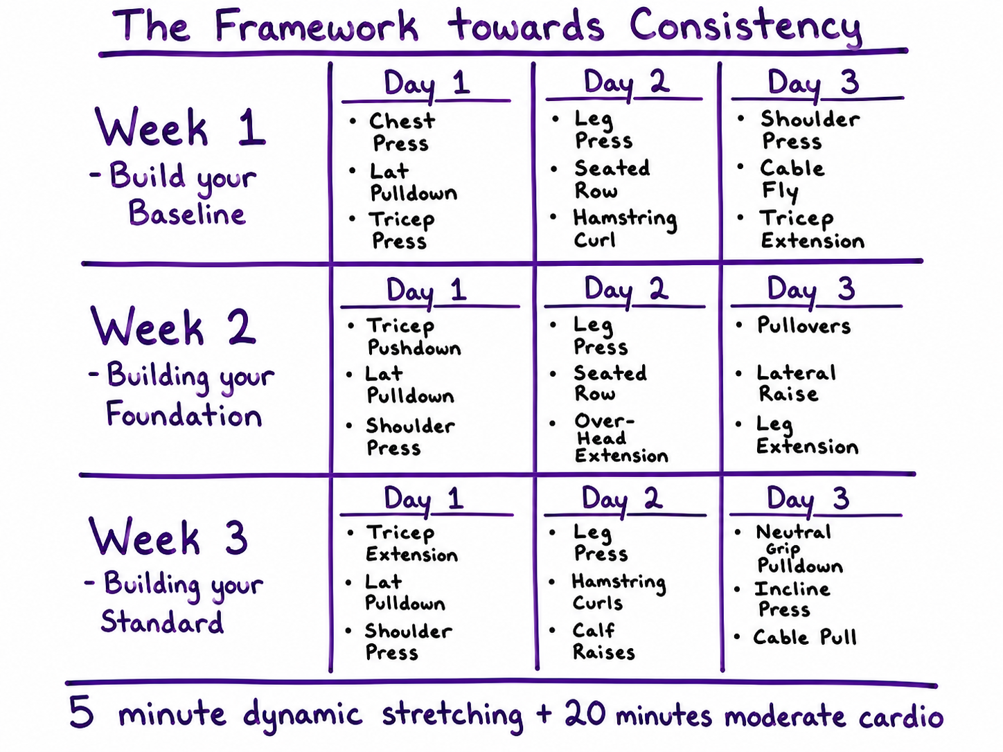 A handwritten weekly workout plan titled 'The Framework towards Consistency,' structured over three weeks with specific exercises for each day. Week 1 focuses on building your baseline, Week 2 on building your foundation, and Week 3 on building your standard. Each week has daily exercise routines, including movements like chest press, lat pulldown, tricep presses, leg press, seated row, hamstring curl, shoulder press, pullovers, lateral raise, leg extension, neutral grip pulldown, incline press, and calf raises. The plan emphasizes a 5-minute dynamic stretching warm-up and 20 minutes of moderate cardio.