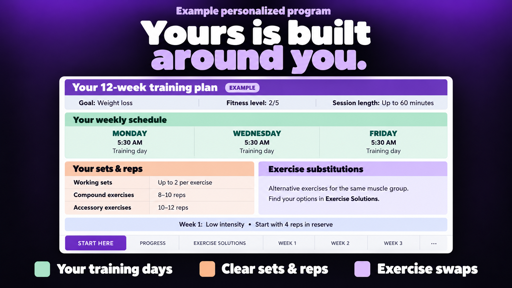A digital fitness training plan displayed on a screen with a purple gradient background, titled "Your 12-week training plan". It includes a schedule with days, times, and exercises, divided into sections like "Your weekly schedule," "Your sets & reps," and "Exercise substitutions." Color codes indicate different categories: green for training days, peach for clear sets and reps, and purple for exercise swaps.