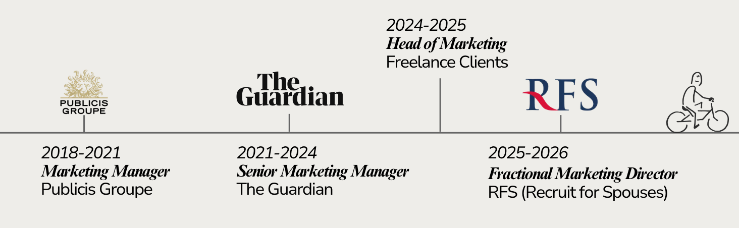 Timeline showcasing career progression from 2018 to 2026, including media and advertising agencies - from Marketing Manager to Marketing Director.