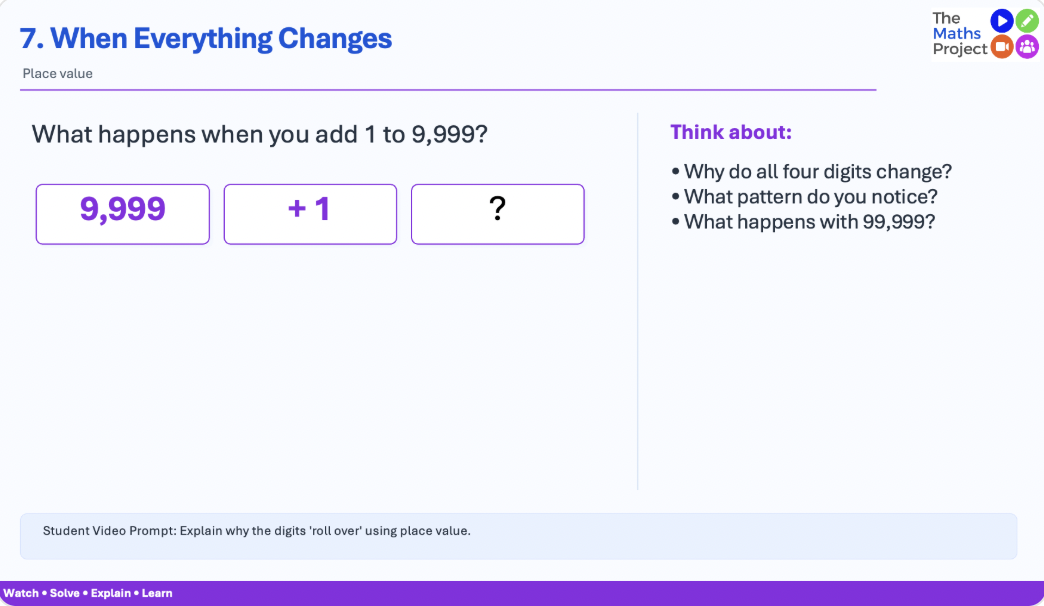 Educational slide from The Math Project explaining what happens when you add 1 to 9,999, showing 9,999 plus 1, and asking what the result is, with a side note to consider the pattern of changing digits.