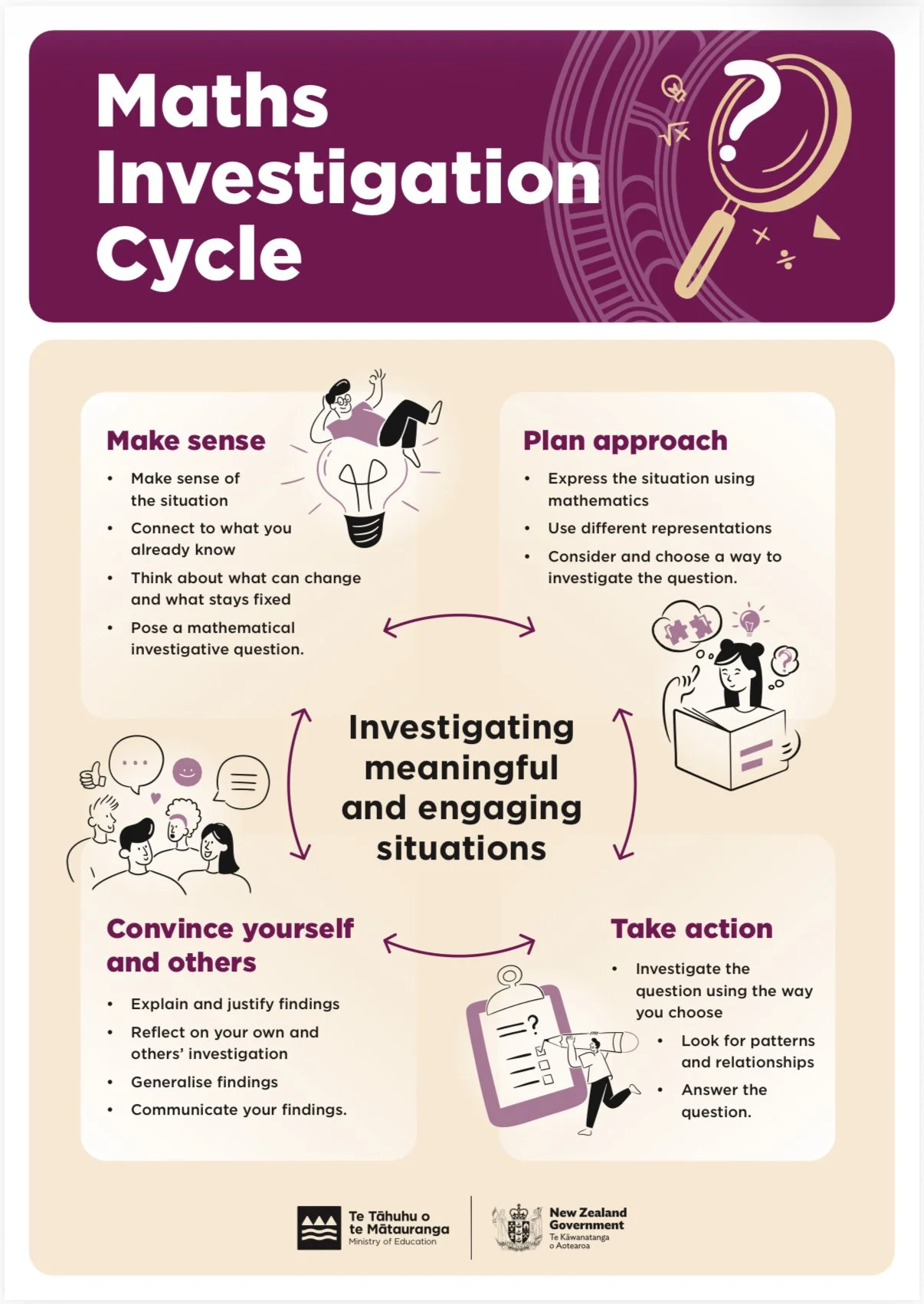 Infographic titled 'Maths Investigation Cycle' explaining a cycle for investigating meaningful and engaging situations in mathematics. The cycle involves four steps: 'Make sense,' 'Plan approach,' 'Take action,' and 'Convince yourself and others,' with brief descriptions and illustrations for each step. At the bottom, there are logos for New Zealand Ministry of Education and New Zealand Government.