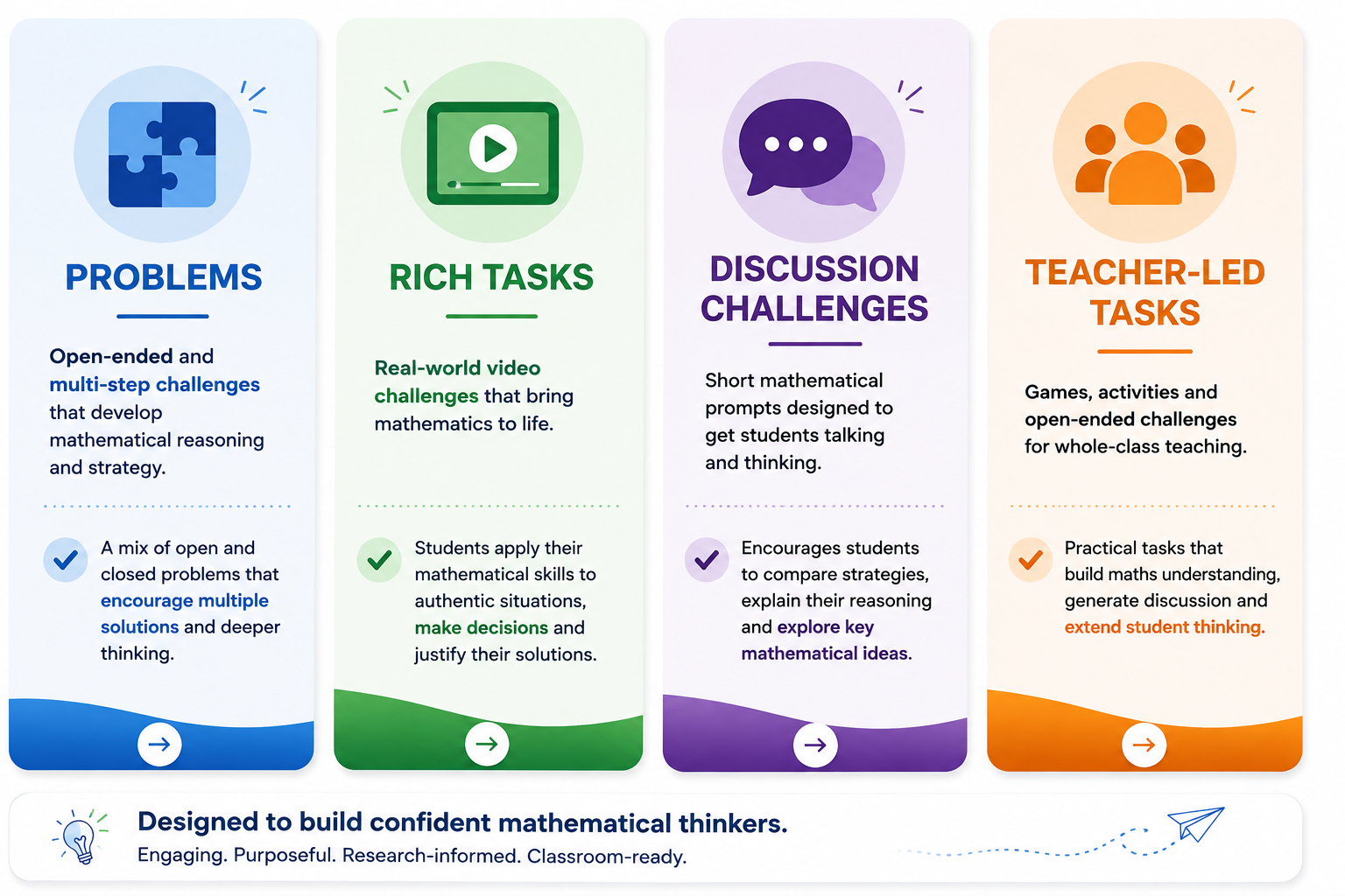 An infographic with four columns describing educational approaches for mathematics learning. The first column, labeled 'Problems,' discusses open-ended and multi-step challenges that develop mathematical reasoning and strategy. The second, 'Rich Tasks,' highlights real-world video challenges that help students make decisions using their skills. The third, 'Discussion Challenges,' features short prompts to encourage talking and thinking about mathematical ideas. The fourth, 'Teacher-Led Tasks,' includes games and activities for whole-class teaching that extend student thinking. At the bottom, there is a note about building confident mathematical thinkers.