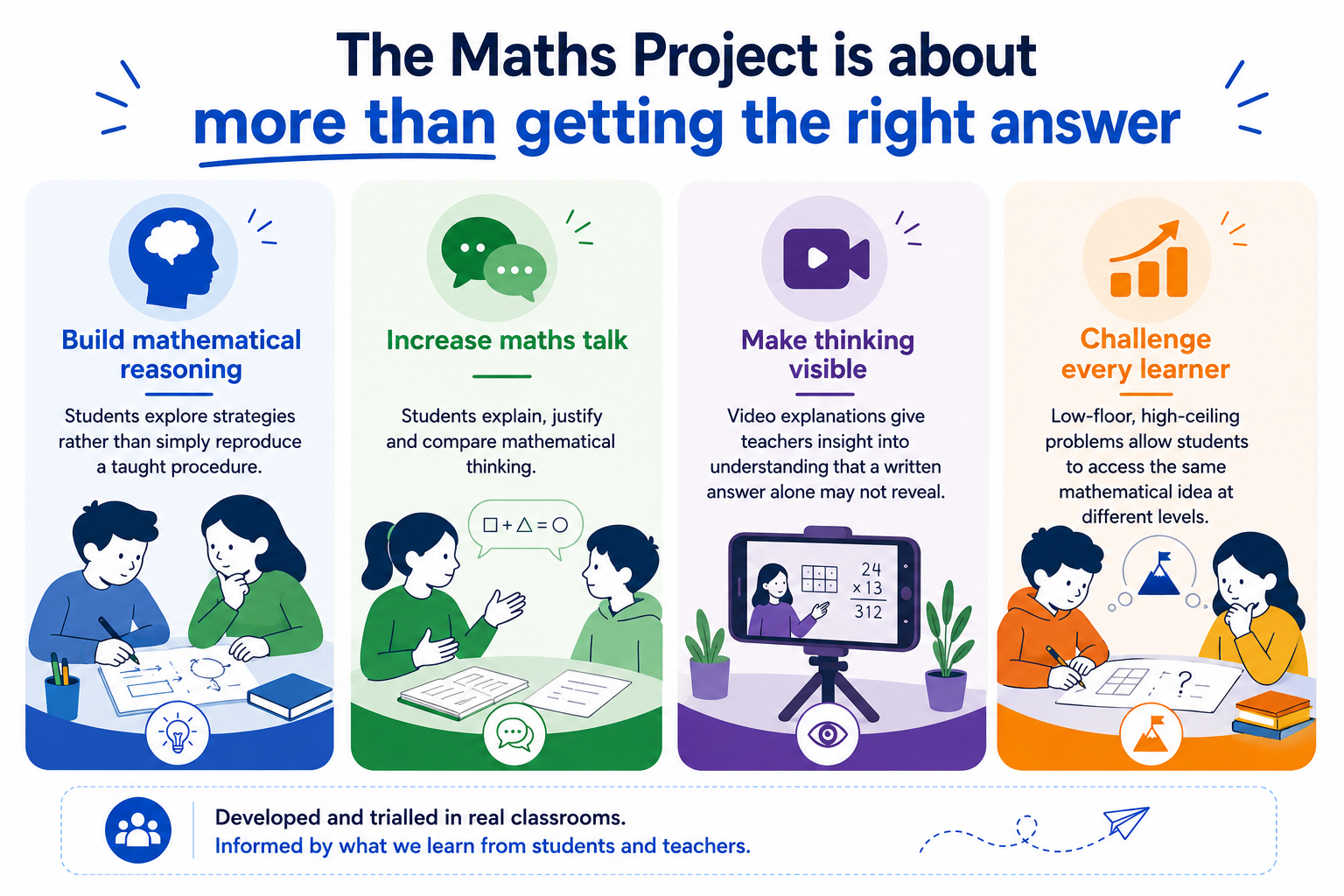 Infographic titled 'The Maths Project is about more than getting the right answer.' It highlights four key approaches: build mathematical reasoning, increase maths talk, make thinking visible, and challenge every learner. Each section includes an illustration of students engaging in related activities, with brief descriptions. The infographic notes that these methods were developed and trialed in real classrooms and are informed by student and teacher feedback.