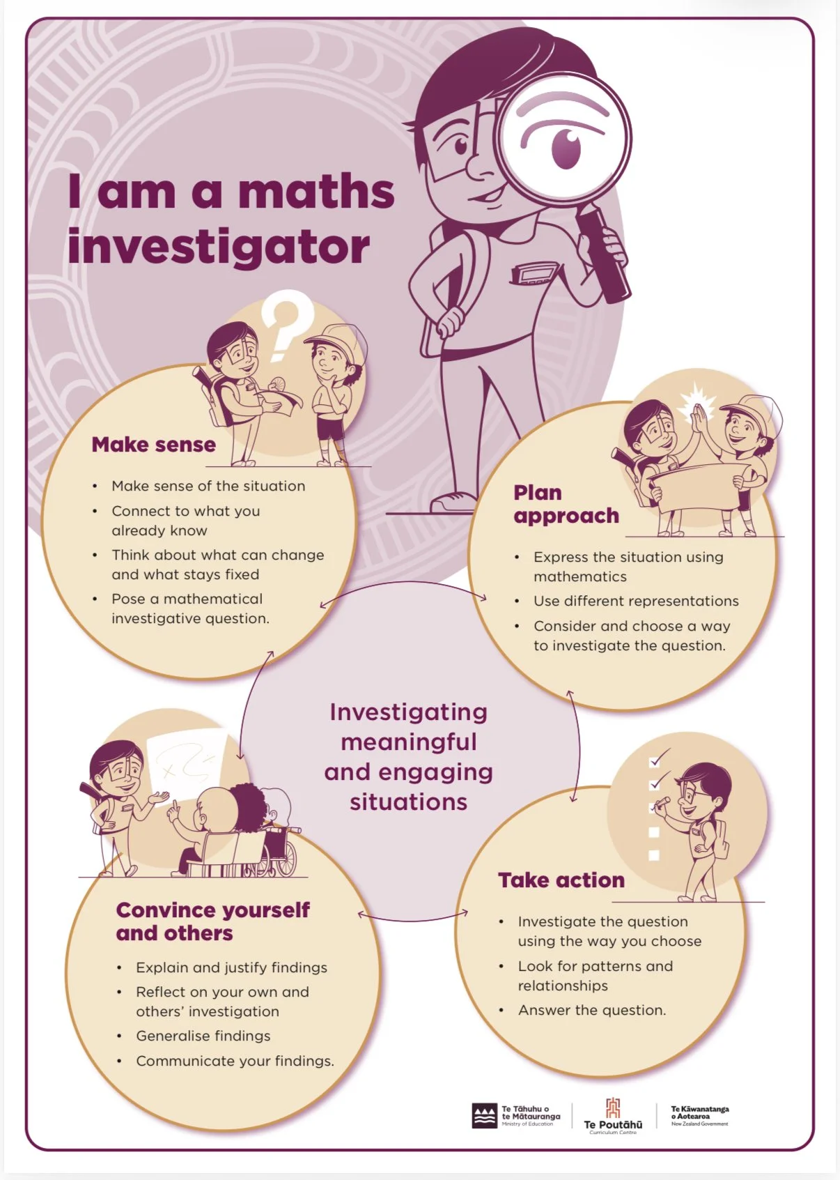 A children's educational infographic titled 'I am a maths investigator', illustrating steps for investigating meaningful and engaging situations in math. Steps include Make sense, Plan approach, Take action, Convince yourself and others, and a central theme of investigating situations.
