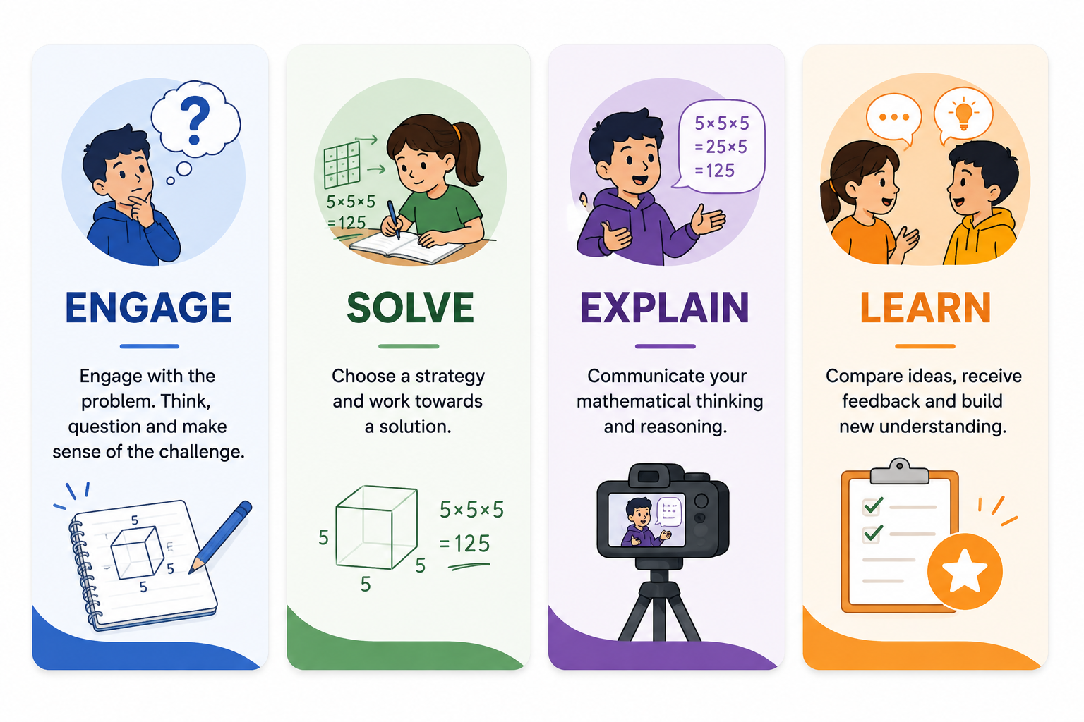 Four colorful vertical banners with educational tips. The first banner titled 'ENGAGE' features a boy thinking with a question mark above his head and a notebook with a 3D cube sketch. The second banner, 'SOLVE', shows a girl writing in a notebook with a 3D cube diagram and the equation '5x5x5=125'. The third banner, 'EXPLAIN', depicts a boy speaking with a speech bubble containing a mathematical calculation and a camera recording him. The fourth banner, 'LEARN', displays two children discussing, with a feedback form and a star icon.