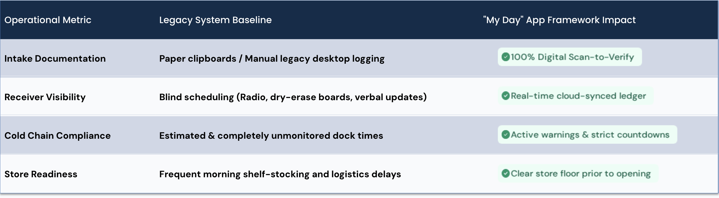 Operational impact chart conveying benefits of app compared to legacy systems.