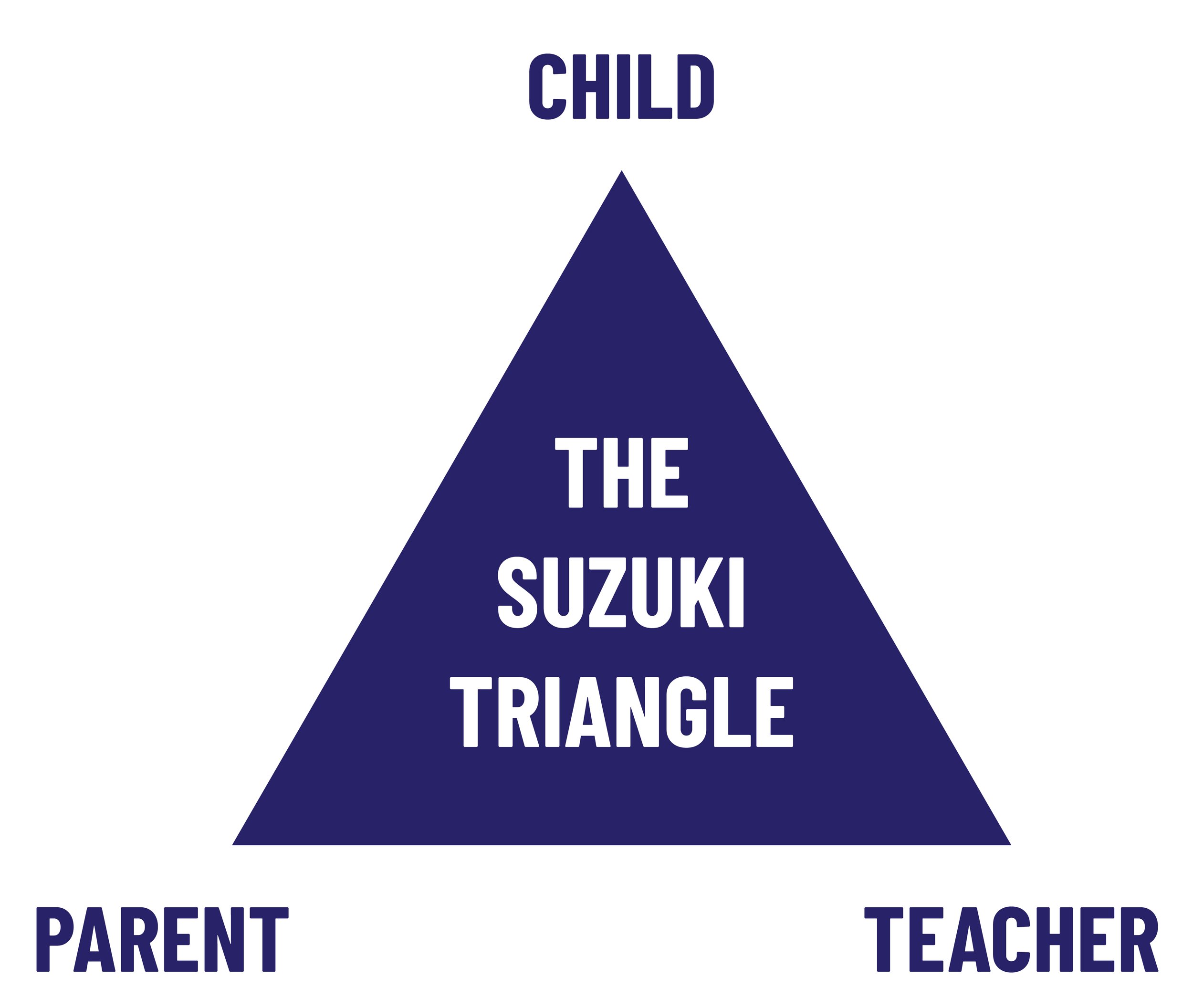 Suzuki Triangle: A navy blue triangle with white text listing roles in children's education, including child, the, triangle, parent, teacher, and caregiver.