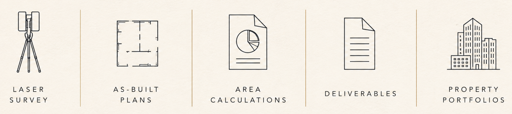 Icons representing laser survey, as-built plans, area calculations, deliverables, and property portfolios.