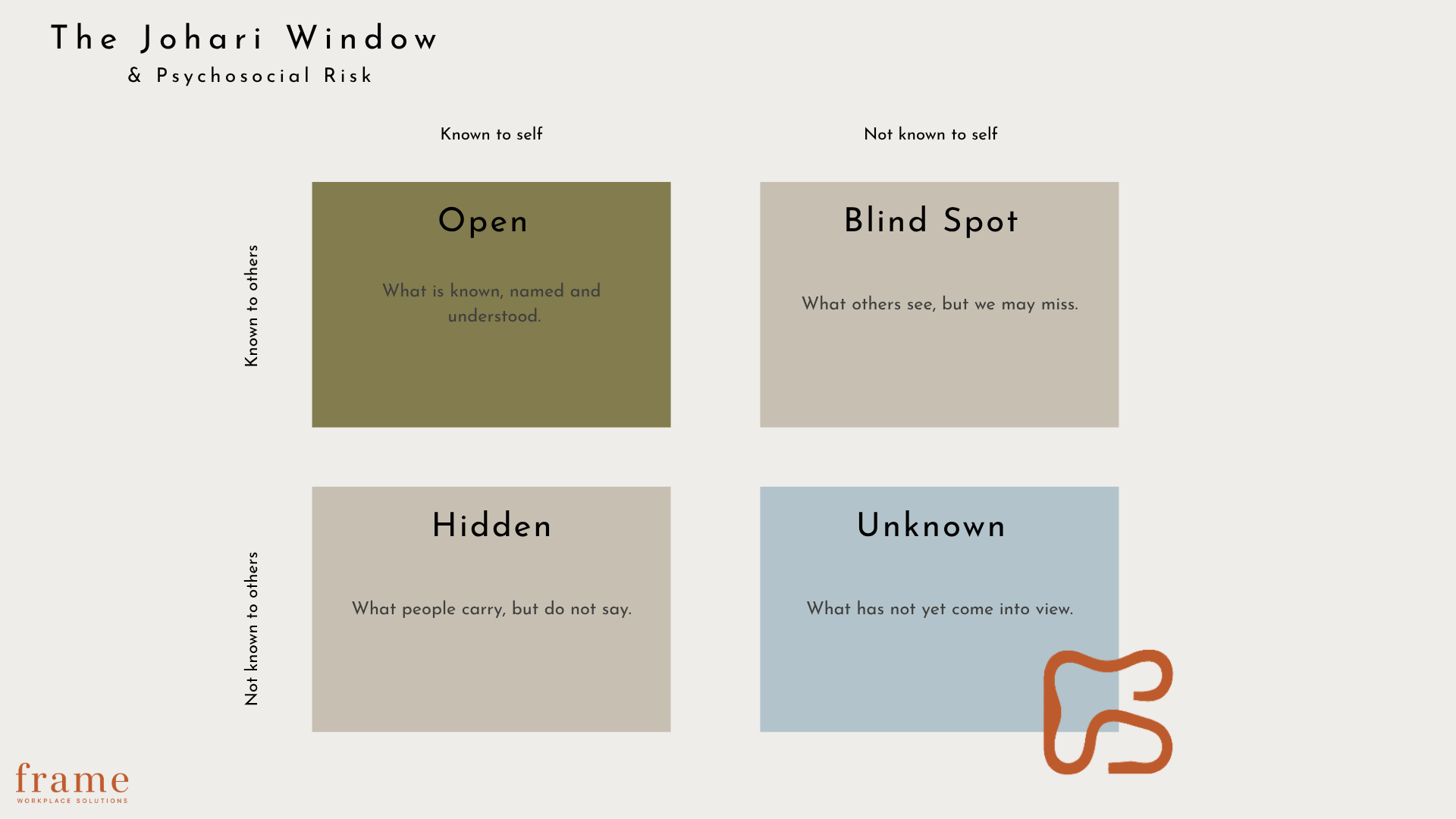 A chart titled 'The Johari Window & Psychosocial Risk' showing four quadrants: 'Open' (known to self and others), 'Blind Spot' (not known to self, seen by others), 'Hidden' (known to self, not seen by others), and 'Unknown' (not known to self or others).