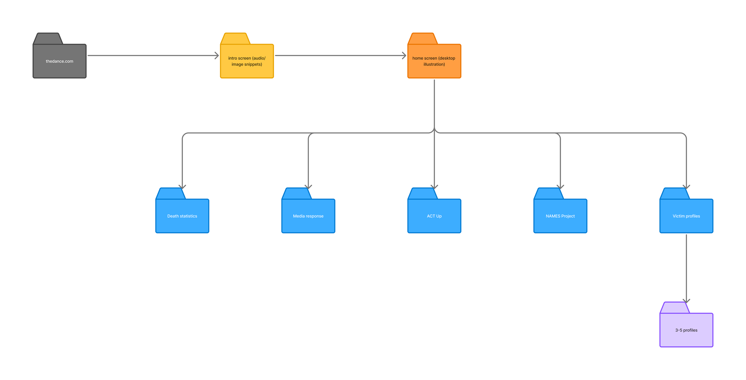 A flowchart diagram illustrating a website's user journey from the homepage to various sections such as death statistics, media response, ACT Up, NAMES Project, and victim profiles.