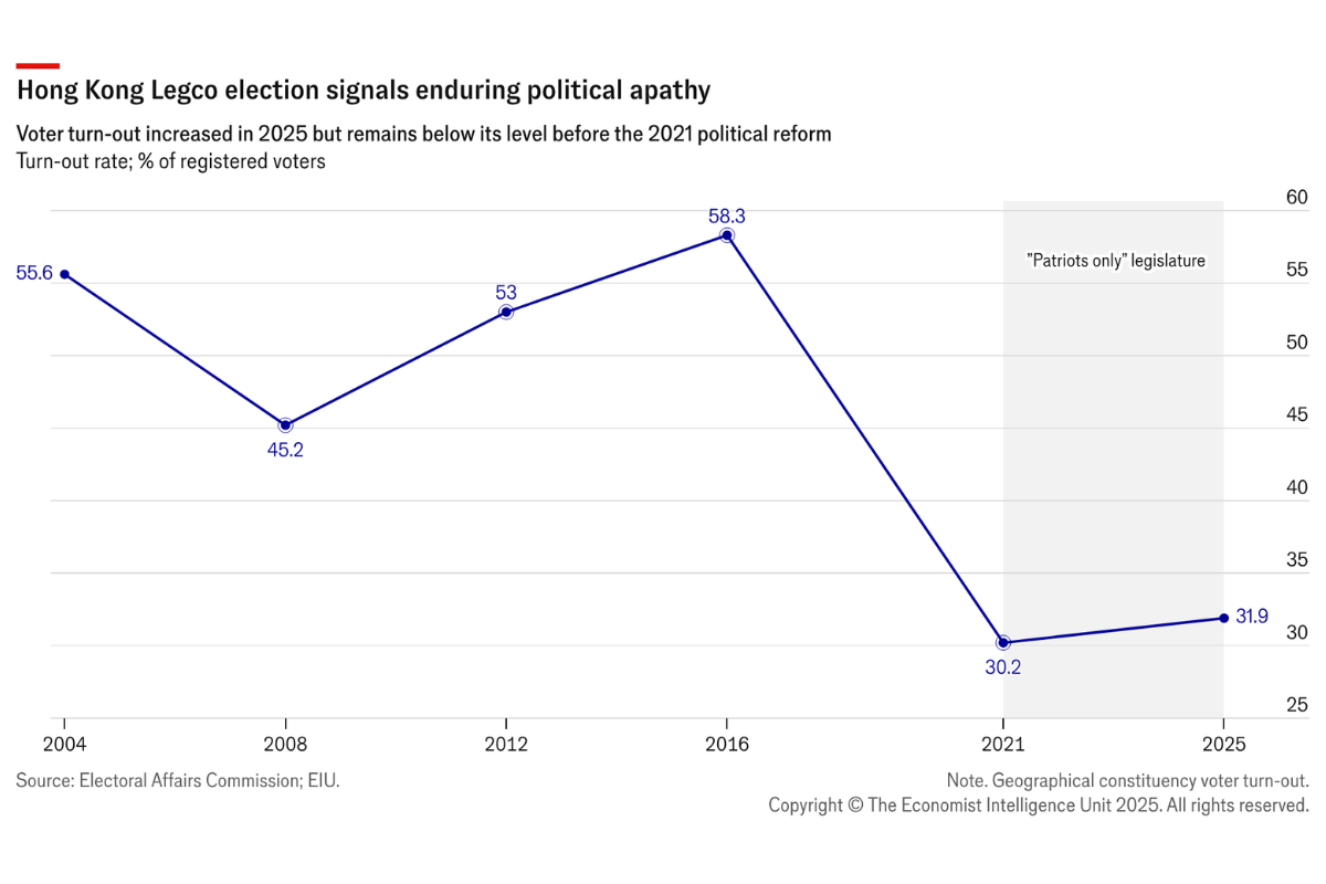 Hong Kong Legco election signals deeper executive&nbsp;dominance