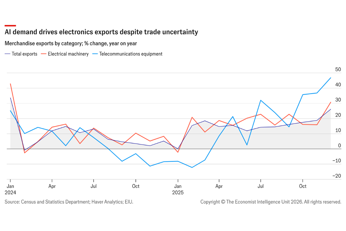 Hong Kong's export growth continues but will slow in 2026