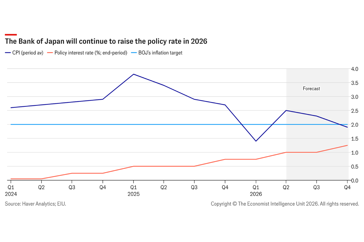 BOJ holds rate steady but tightening will continue