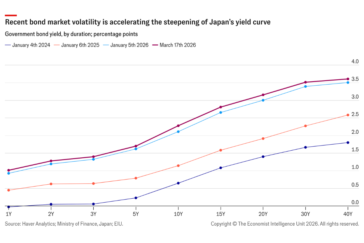 Japan’s bond volatility will constrain policy&nbsp;normalisation