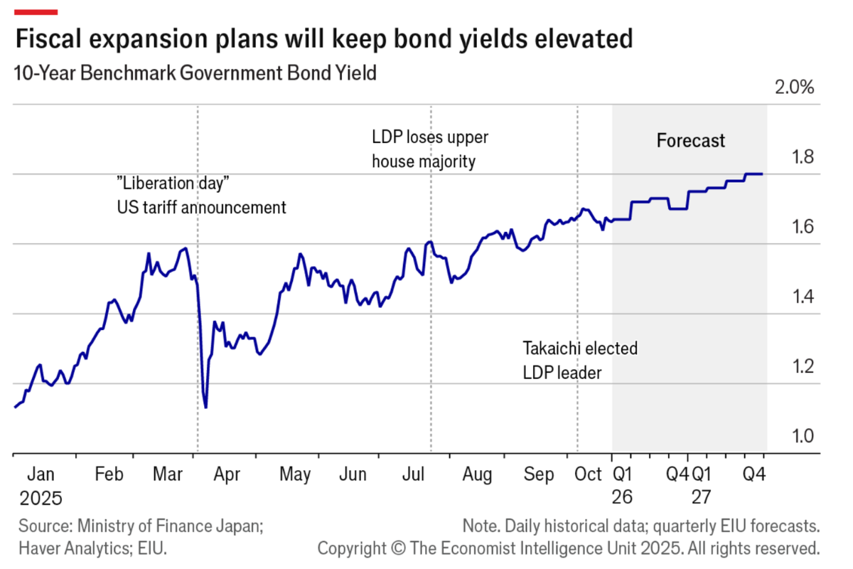 Fiscal expansion will require a supportive monetary stance