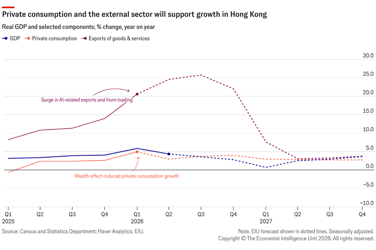 AI-related trade will sustain growth as consumption&nbsp;eases