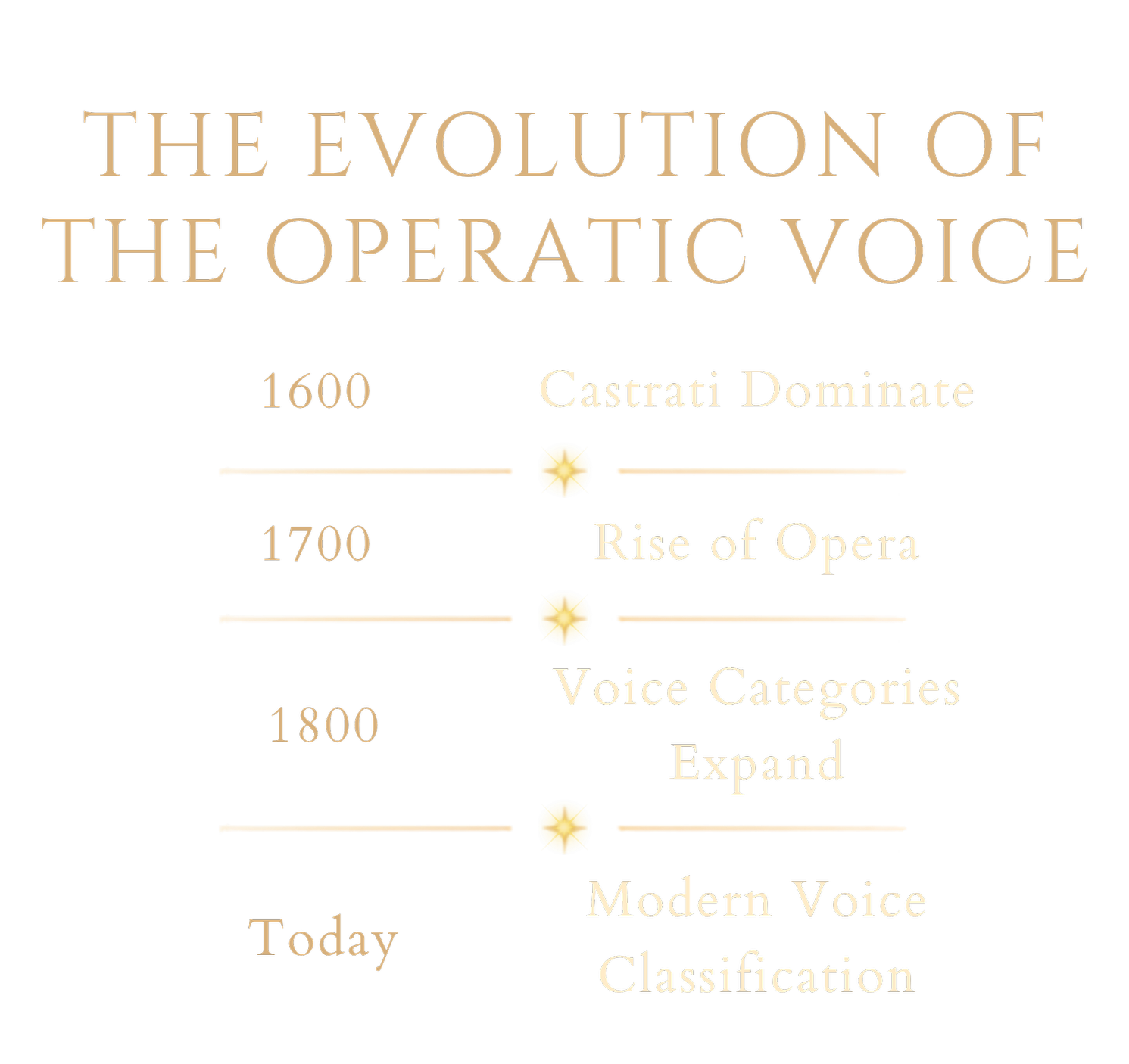 A timeline infographic titled 'The Evolution of the Operatic Voice' with three yellow glow icons. The timeline spans from 1600 to today, highlighting key periods: 'Castrati Dominate' around 1600, 'Rise of Opera' around 1700, and 'Modern Voice Classification' around 1800.