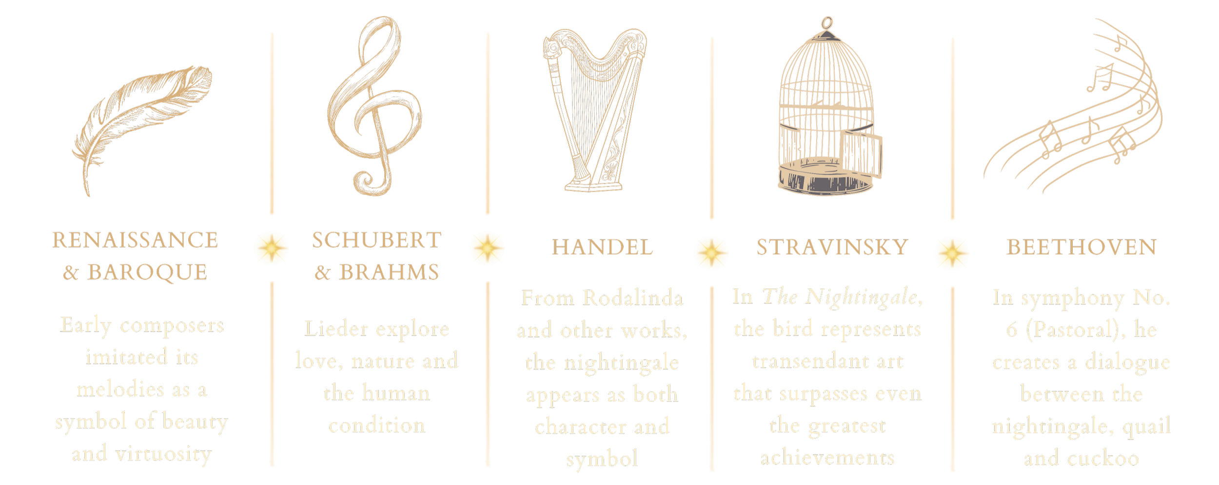 Timeline-style graphic showing the nightingale’s influence on classical music from the Renaissance and Baroque periods through Schubert, Brahms, Handel, Stravinsky, and Beethoven, illustrated with gold icons on a dark blue background.