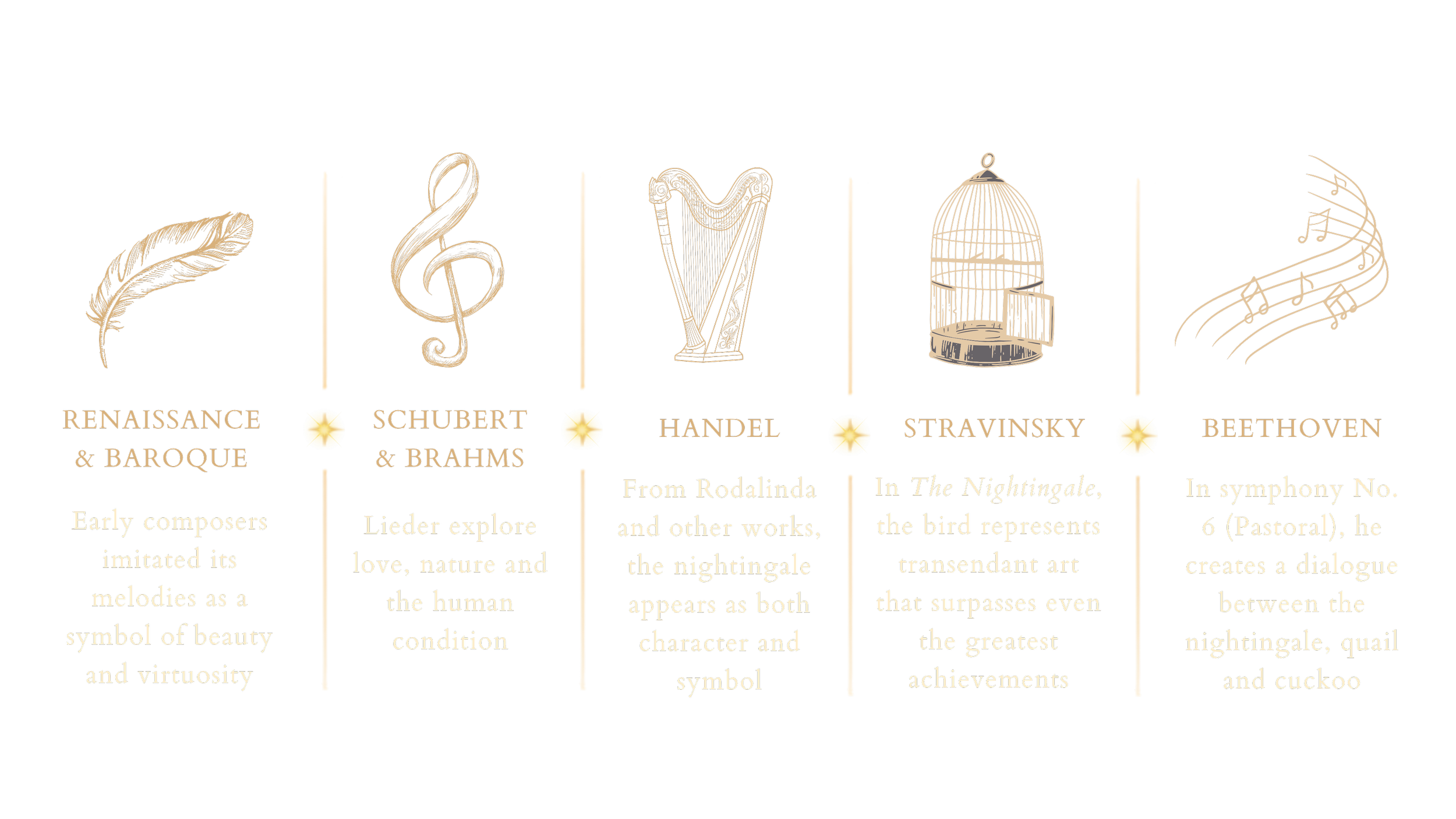Timeline tracing the nightingale's influence in classical music from the Renaissance to Beethoven, Handel, Schubert, Brahms, and Stravinsky, highlighting its role as a symbol of beauty, nature, artistic expression, and transcendence.