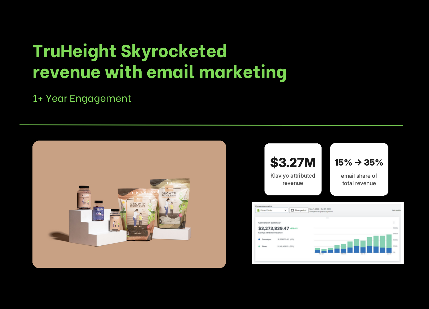A presentation slide showing a marketing campaign for TruHeight, highlighting over a year of engagement, revenue, and email share growth. The slide includes images of dietary supplement products, revenue figures of $3.27 million attributed to Klaviyo, and a graph indicating an increase in email share from 15% to 35%.