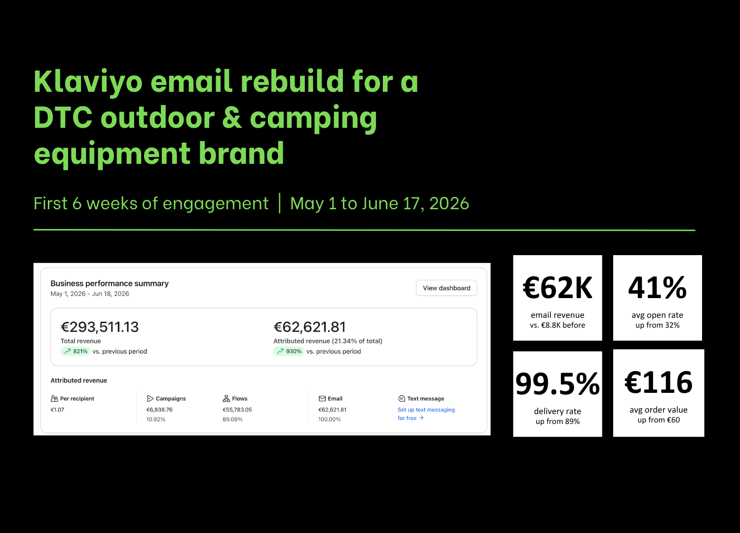 A presentation slide showing a report on Klaviyo email rebuild for outdoor and camping equipment brand, with metrics from May 1 to June 17, 2026, including revenue, open rates, delivery rates, and average order values.