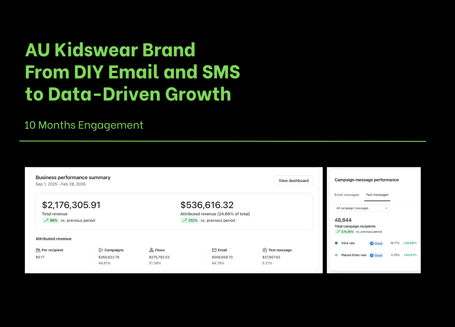 Cover slide of a presentation titled 'AU Kidswear Brand From DIY Email and SMS to Data-Driven Growth.' Subheading mentions '10 Months Engagement.' The slide includes screenshots of business performance metrics, including revenue figures, campaign data, and performance indicators.