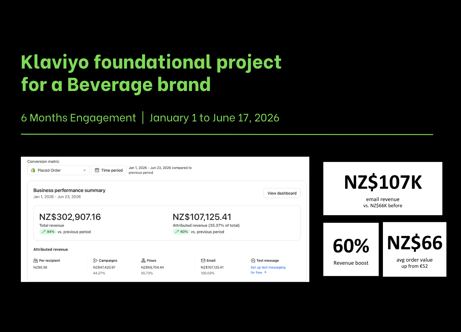 A presentation slide titled 'Klaviyo foundational project for a Beverage brand' with engagement period from January 1 to June 17, 2026. It shows business performance metrics, including total revenue of NZ$302,907.16, attributed revenue of NZ$10,7125.41, and email revenue of NZ$107K, along with improvements compared to previous periods, and statistics about revenue boost and average order value increase.