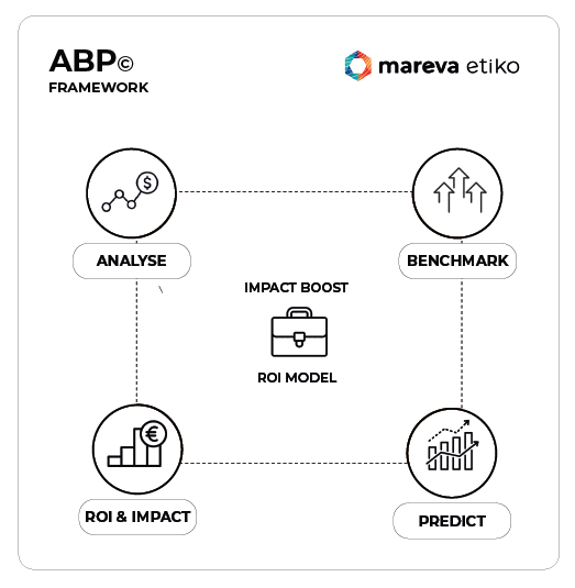 ABP Framework, including Analyze, Benchmark, Predict, and ROI & Impact stages connected around an Impact Boost ROI Model · Mareva Etiko · ESG Excellence · Insights on Sustainability · ESG AI Readiness · ESG Transformation · Research on ESG and CSR