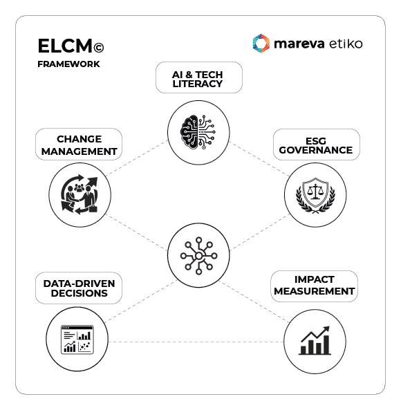 'ELCM Framework' with sections: AI & Tech Literacy, Change Management, Data-Driven Decisions, ESG Governance, Impact Measurement · Mareva Etiko · ESG Excellence · Insights on Sustainability · ESG AI Readiness · ESG Transformation · Research on ESG