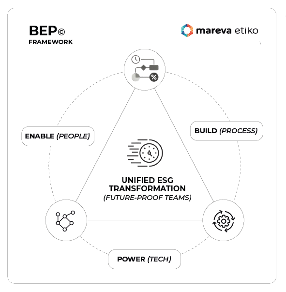 Unified ESG Transformation with core elements: Enable (People), Build (Process), Power (Tech) · Mareva Etiko · ESG Excellence · Insights on Sustainability · ESG AI Readiness · ESG Transformation · Research on ESG and CSR